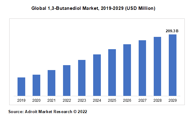Global 1,3-Butanediol Market, 2019-2029 (USD Million)