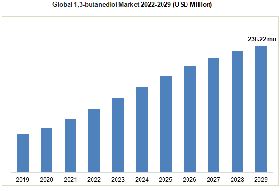 Global 1,3-butanediol Market 2022-2029 (USD Million)