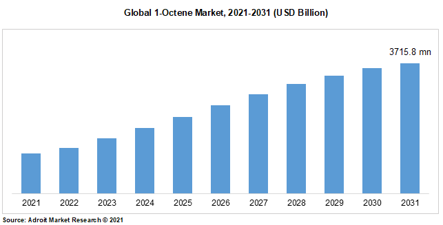 Global 1-Octene Market, 2021-2031 (USD Billion)