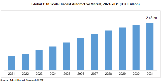 Global 1:18 Scale Diecast Automotive Market, 2021-2031 (USD Billion)