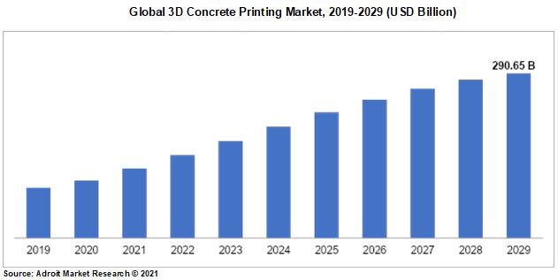 Global 3D Concrete Printing Market, 2019-2029 (USD Billion)