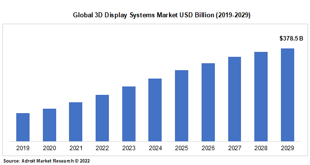 Global 3D Display Systems Market USD Billion (2019-2029)