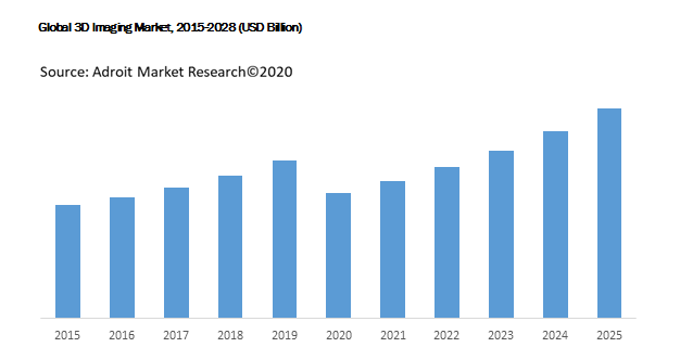 Global 3D Imaging Market, 2015-2028 (USD Billion)