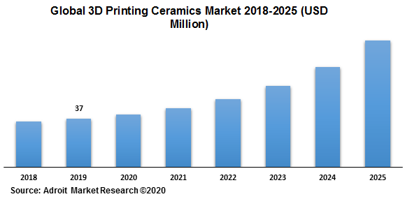 Global 3D Printing Ceramics Market 2018-2025