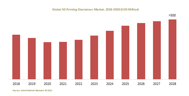 Global 3D Printing Elastomers Market, 2018-2028 (USD Million)