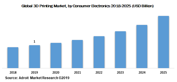 Global 3D Printing Market by Consumer Electronics 2018-2025 (USD Billion)