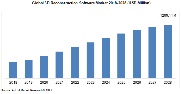 Global 3D Reconstruction Software Market 2018-2028 (USD Million)