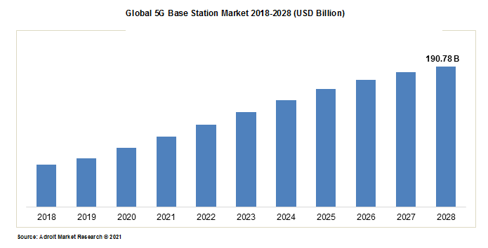 Global 5G Base Station Market 2018-2028 (USD Billion)