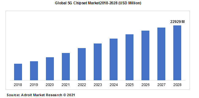 Global 5G Chipset Market2018-2028 (USD Million)