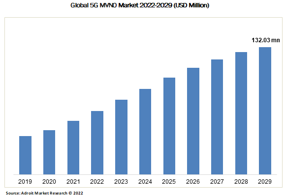 Global 5G MVNO Market 2022-2029 (USD Million)