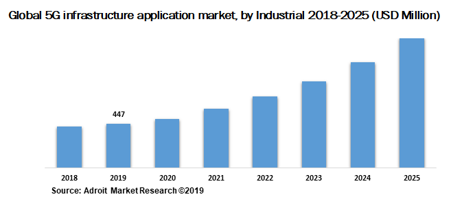 Global 5G infrastructure application market by Industrial 2018-2025 (USD Million)