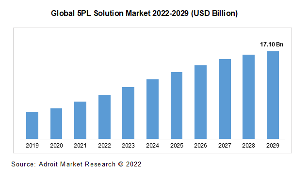 Global 5PL Solution Market 2022-2029 (USD Billion)