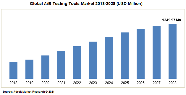 Global A/B Testing Tools Market 2018-2028 (USD Million)