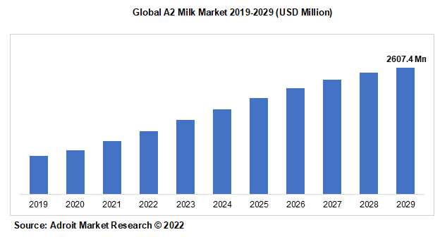 Global A2 Milk Market 2019-2029 (USD Million)