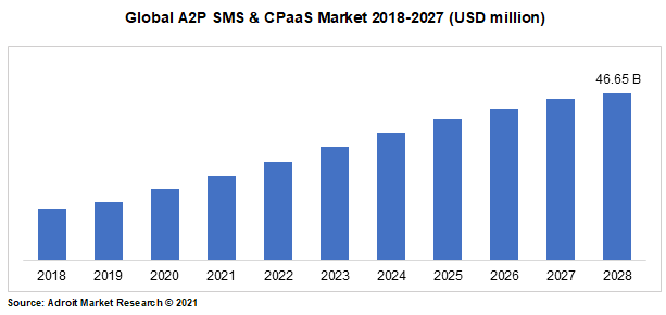 Global A2P SMS & CPaaS Market 2018-2027 (USD million)