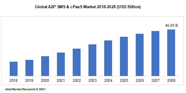 Global A2P SMS & cPaaS Market 2018-2028 (USD Billion)