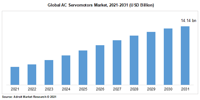 Global AC Servomotors Market, 2021-2031 (USD Billion)