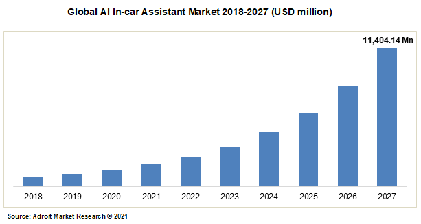 Global AI In-car Assistant Market 2018-2027 (USD million)