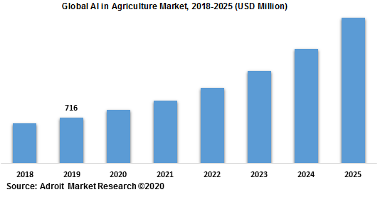 Global AI in Agriculture Market 2018-2025