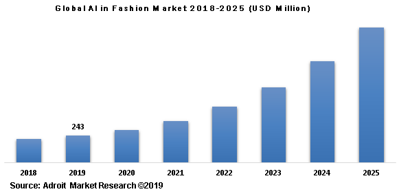 Global AI in Fashion Market 2018-2025 (USD Million)