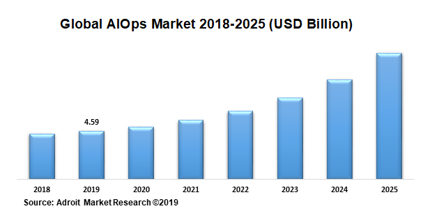 Global AIOps Market 2018-2025 (USD Billion)