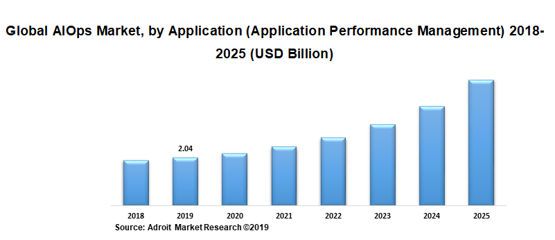 Global AIOps Market by Application (Application Performance Management) 2018-2025 (USD Billion)