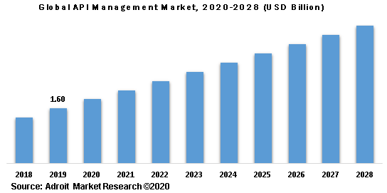Global API Management Market 2020-2028