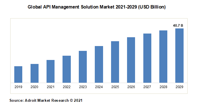 Global API Management Solution Market 2021-2029 (USD Billion)