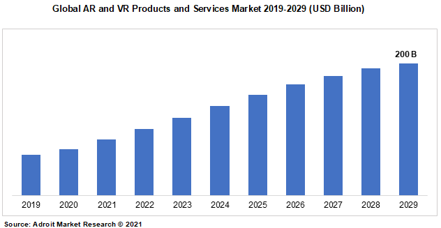 Global AR and VR Products and Services Market 2019-2029 (USD Billion)