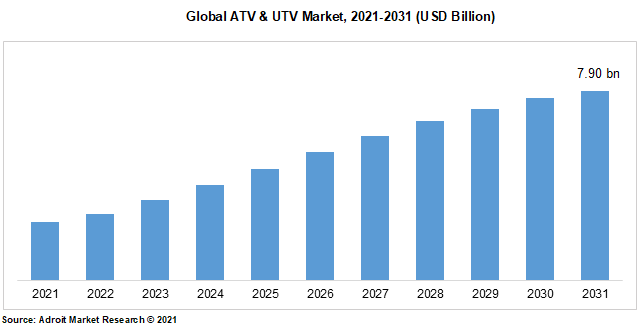 Global ATV & UTV Market, 2021-2031 (USD Billion)
