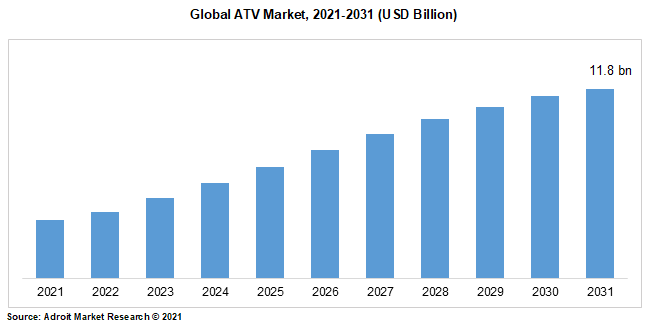 Global ATV Market, 2021-2031 (USD Billion)