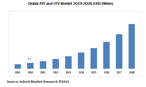 Global ATV and UTV Market 2019-2028 (USD Billion)