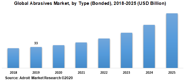 Global Abrasives Market by Type (Bonded) 2018-2025 (USD Billion)