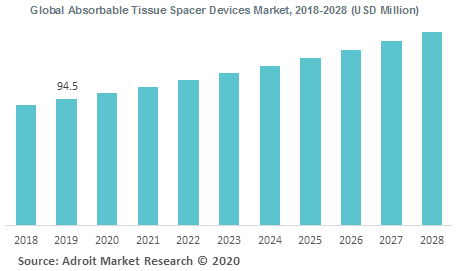 Global Absorbable Tissue Spacer Devices Market, 2018-2028 (USD Million)