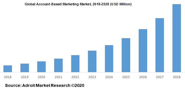 Global Account-Based Marketing Market 2018-2028