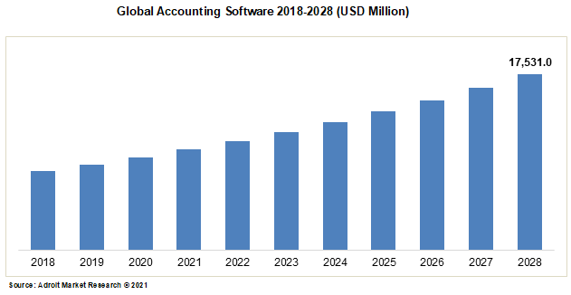 Global Accounting Software 2018-2028 (USD Million)
