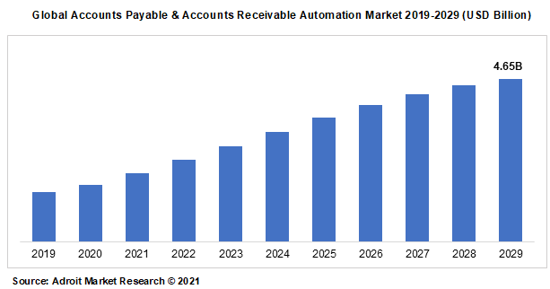 Global Accounts Payable & Accounts Receivable Automation Market 2019-2029 (USD Billion)