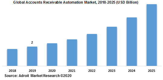 Global Accounts Receivable Automation Market 2018-2025