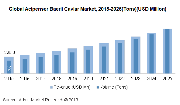 Global Acipenser baerii caviar market, 2015 - 2025 (Tons) (USD Million)