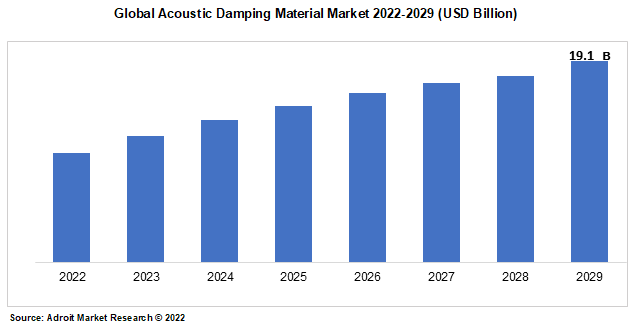 Global Acoustic Damping Material Market 2022-2029 (USD Billion)