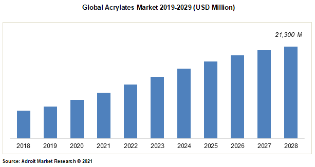 Global Acrylates Market 2019-2029 (USD Million)