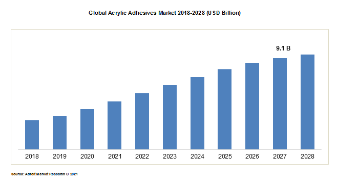 Global Acrylic Adhesives Market 2018-2028 (USD Billion)