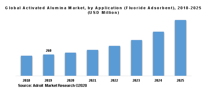 Global Activated Alumina Market, by Application (Fluoride Adsorbent), 2018-2025 (USD Million)