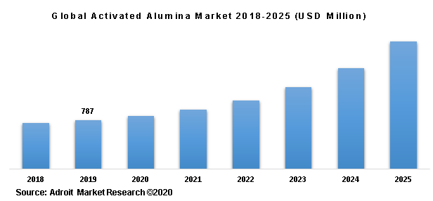 Global Activated Alumina Market 2018-2025 (USD Million)