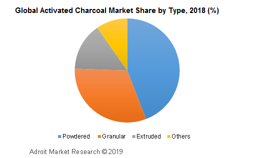 Global Activated Charcoal Market Share by Type, 2018 (%)