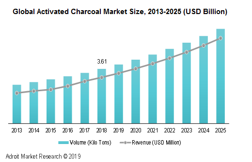 Global Activated Charcoal Market Size, 2013-2025 (USD Billion)