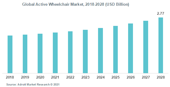 Global Active Wheelchair Market 2018-2028