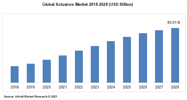 Global Actuators Market 2018-2028 (USD Billion)