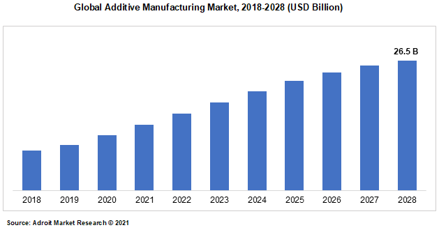 Global Additive Manufacturing Market 2018-2028 (USD Billion)