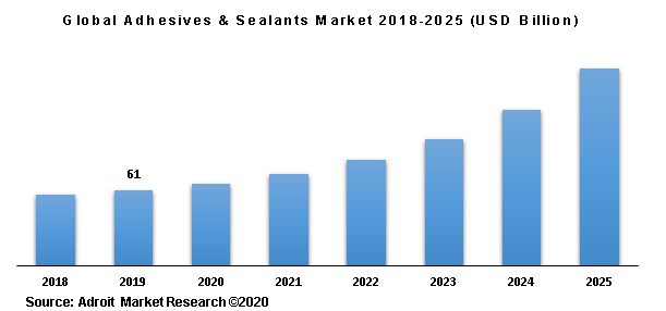 Global Adhesives & Sealants Market 2018-2025 (USD Billion)